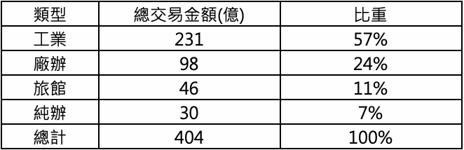 2021年第三季商用不動產各類產品交易比重: